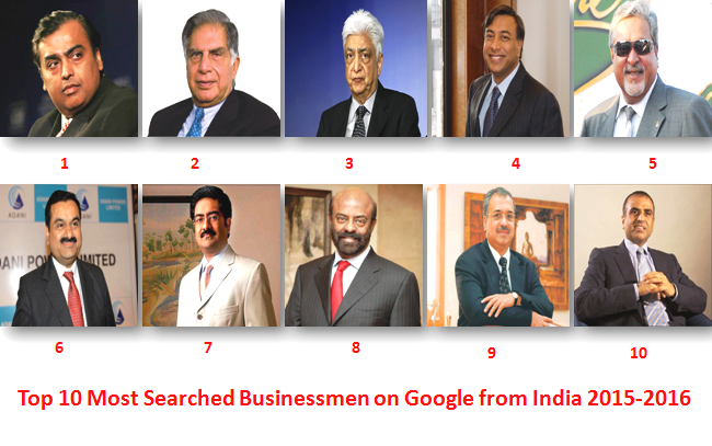 Top 10 Most Searched Businessmen on Google from India 2015-2016