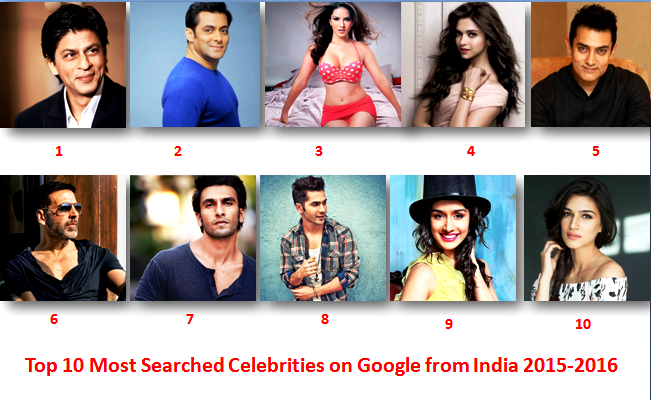 Top 10 Most Searched Celebrities on Google from India 2015-2016