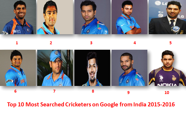 Top 10 Most Searched Cricketers on Google from India 2015-2016