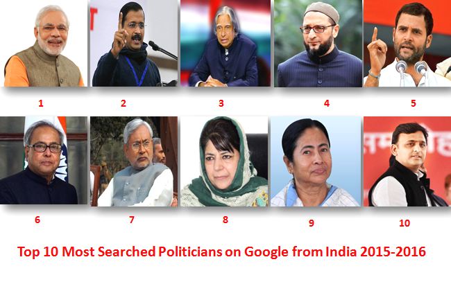Top 10 Most Searched Politicians on Google from India 2015-2016
