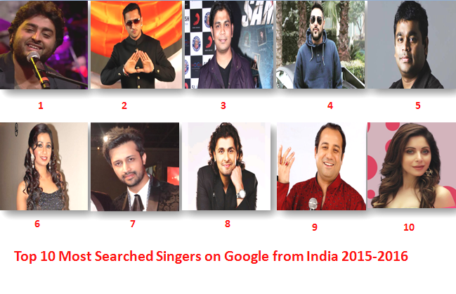 Top 10 Most Searched Singers on Google from India 2015-2016