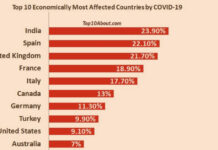 Top 10 Economically Most Affected Countries by COVID-19 
