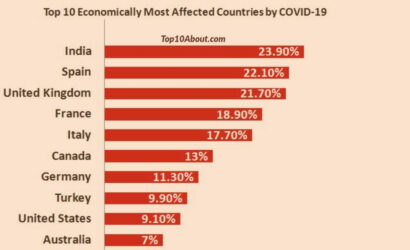 Top 10 Economically Most Affected Countries by COVID-19