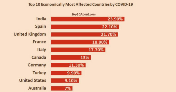 Top 10 Economically Most Affected Countries by COVID-19 