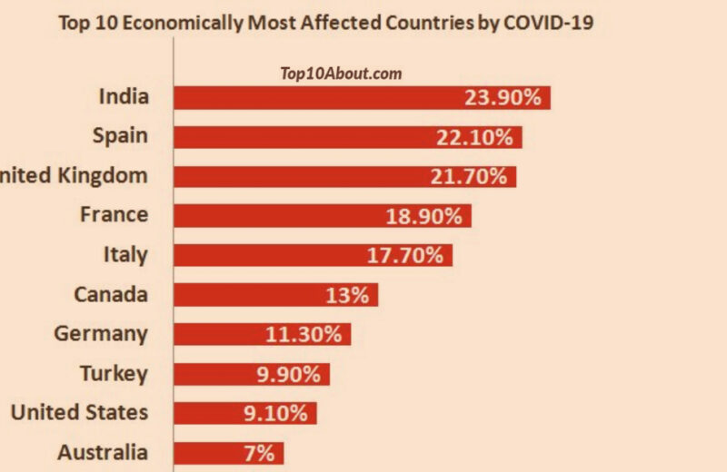Top 10 Economically Most Affected Countries by COVID-19